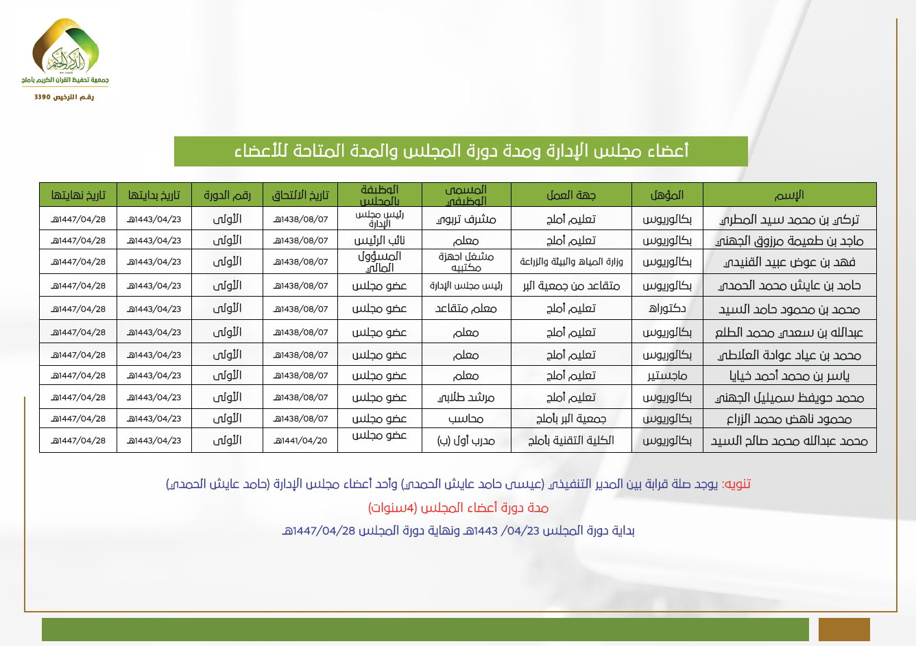 أعضاء مجلس الإدارة ومدة دورة المجلس والمدة المتاحة للأعضاء