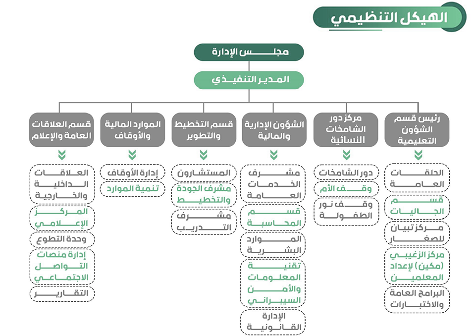الهيكل التنظيمي 