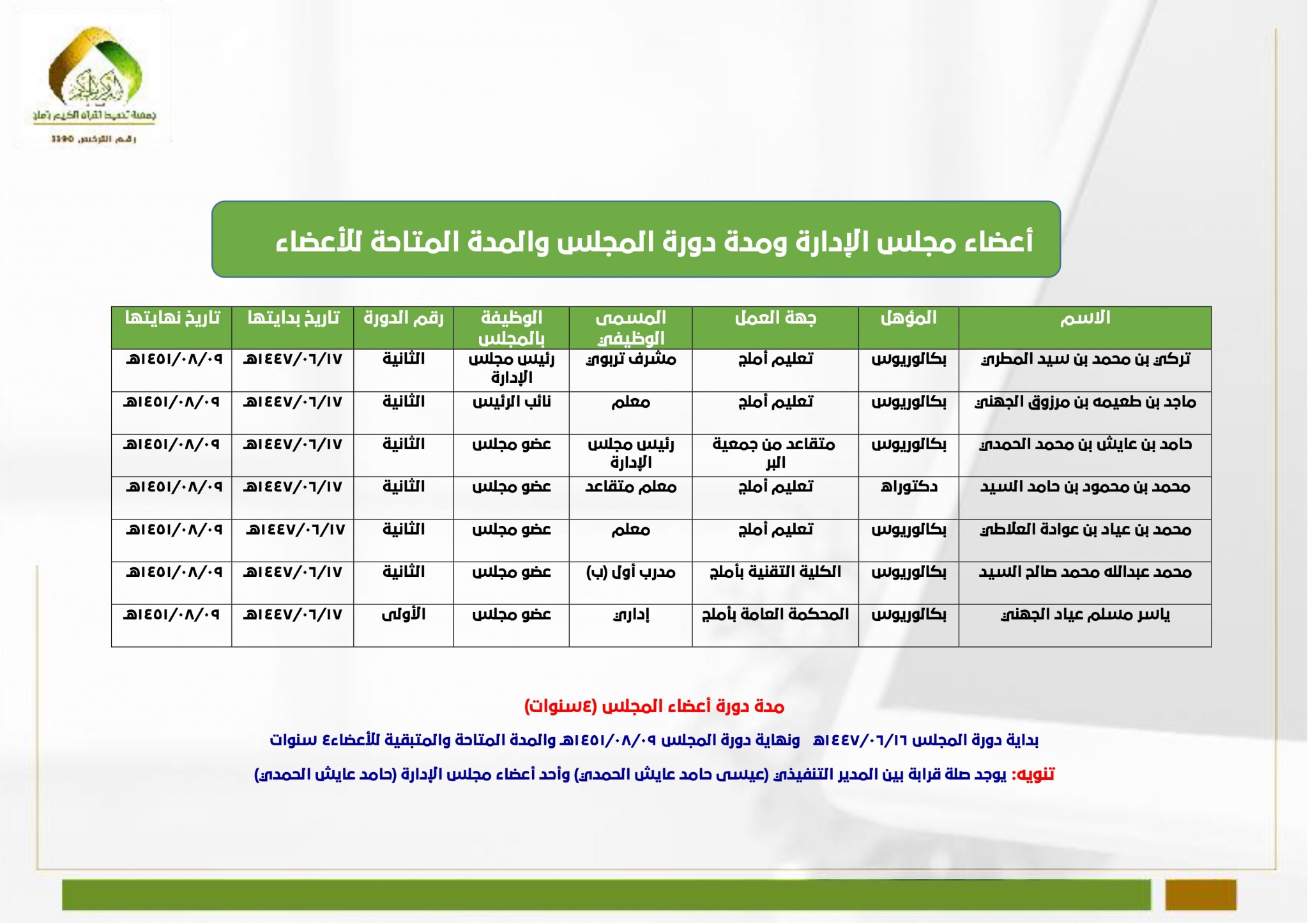 أسماء أعضاء مجلس الإدارة والمدة المتاحه لهم 